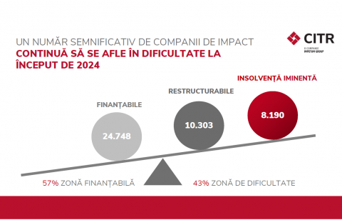 Numărul companiilor de impact în insolvență iminentă crește cu 18%, iar cele aflate în dificultate sunt la maximul din 2013 până în prezent